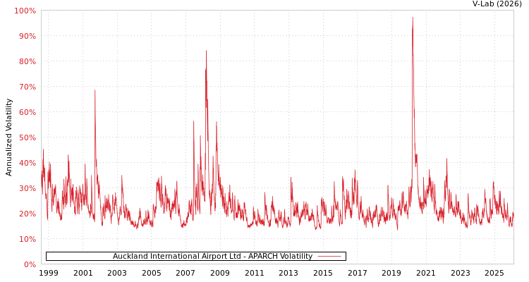 graph of Auckland International Airport Ltd APARCH