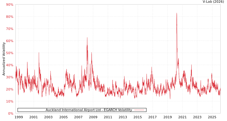 graph of Auckland International Airport Ltd EGARCH