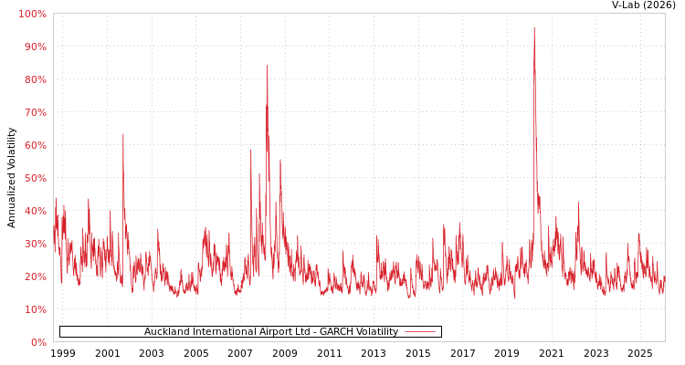 graph of Auckland International Airport Ltd GARCH