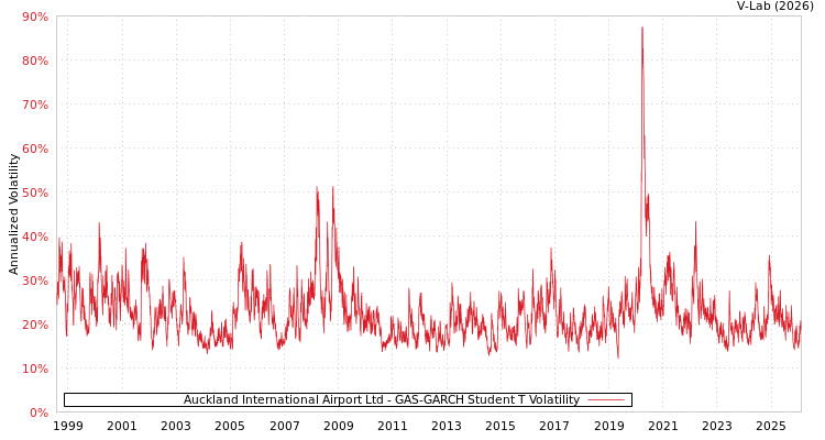graph of Auckland International Airport Ltd GAS-GARCH-T