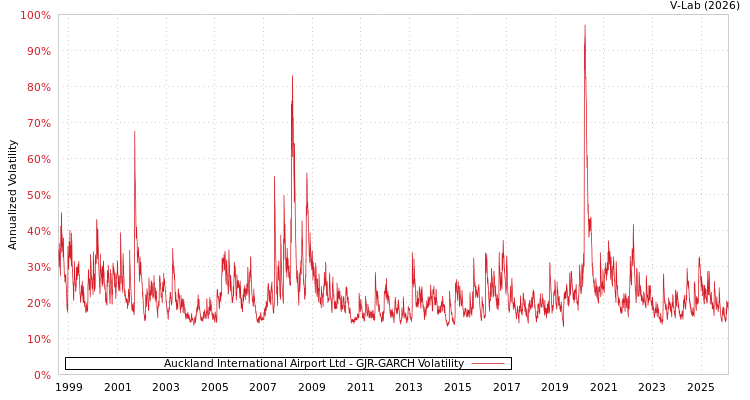 graph of Auckland International Airport Ltd GJR-GARCH