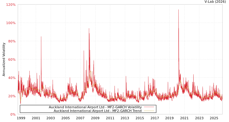 graph of Auckland International Airport Ltd MF2-GARCH