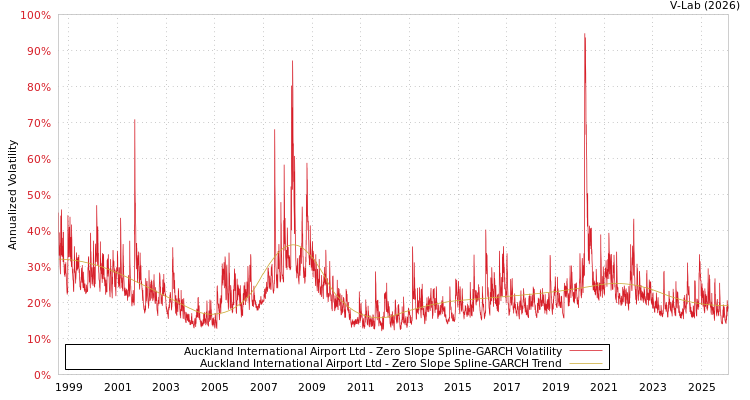 graph of Auckland International Airport Ltd S0GARCH