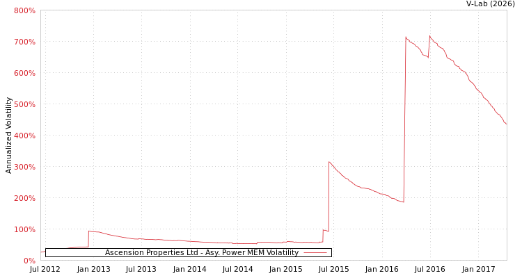 graph of Ascension Properties Ltd APMEM