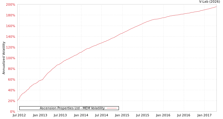 graph of Ascension Properties Ltd MEM