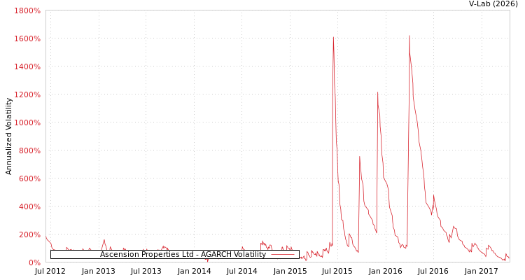 graph of Ascension Properties Ltd AGARCH