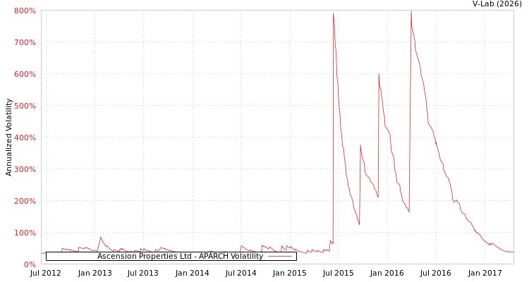 graph of Ascension Properties Ltd APARCH