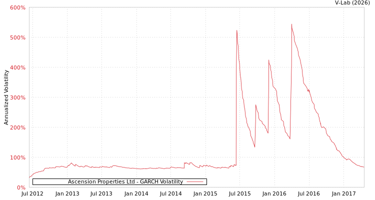 graph of Ascension Properties Ltd GARCH