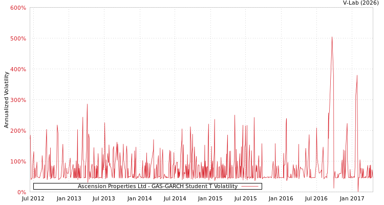 graph of Ascension Properties Ltd GAS-GARCH-T