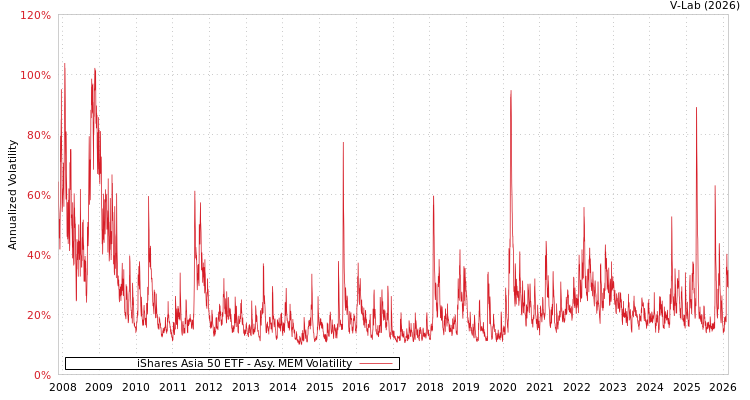 graph of iShares Asia 50 ETF AMEM