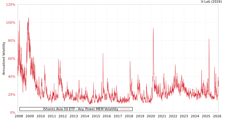 graph of iShares Asia 50 ETF APMEM
