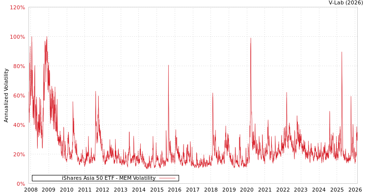 graph of iShares Asia 50 ETF MEM