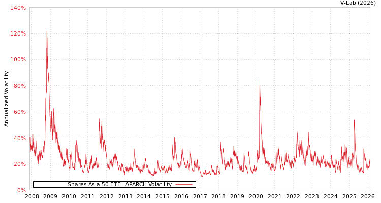 graph of iShares Asia 50 ETF APARCH