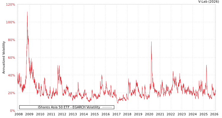graph of iShares Asia 50 ETF EGARCH