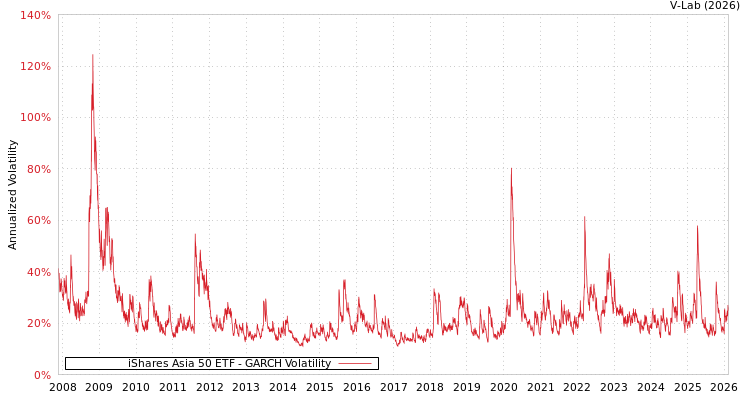 graph of iShares Asia 50 ETF GARCH