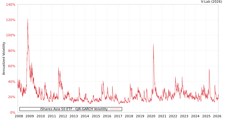 graph of iShares Asia 50 ETF GJR-GARCH