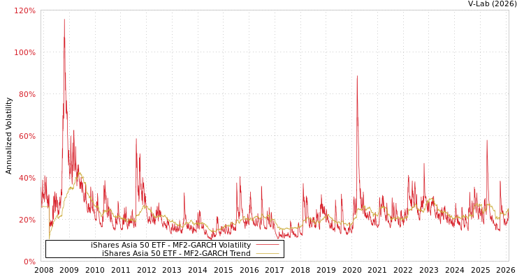 graph of iShares Asia 50 ETF MF2-GARCH