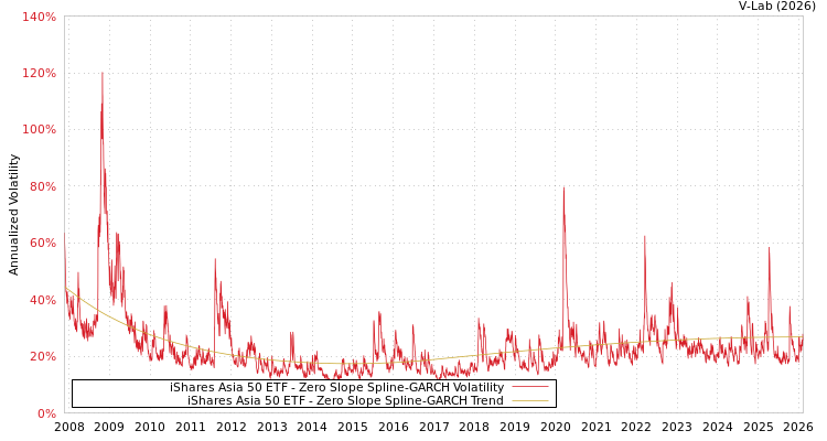 graph of iShares Asia 50 ETF S0GARCH