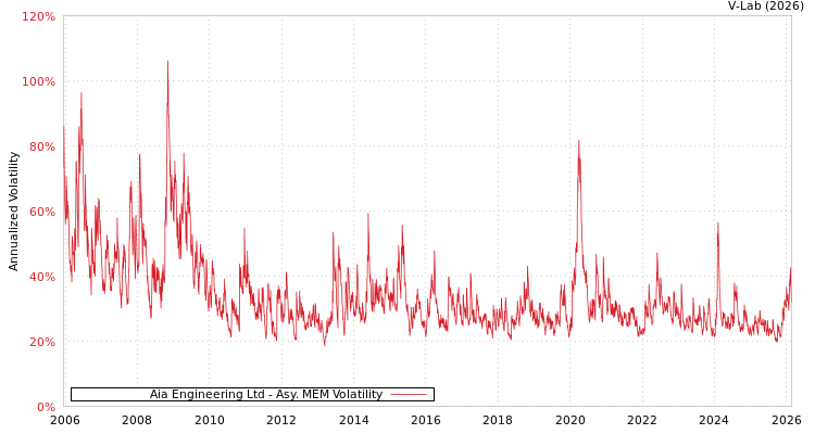 graph of Aia Engineering Ltd AMEM