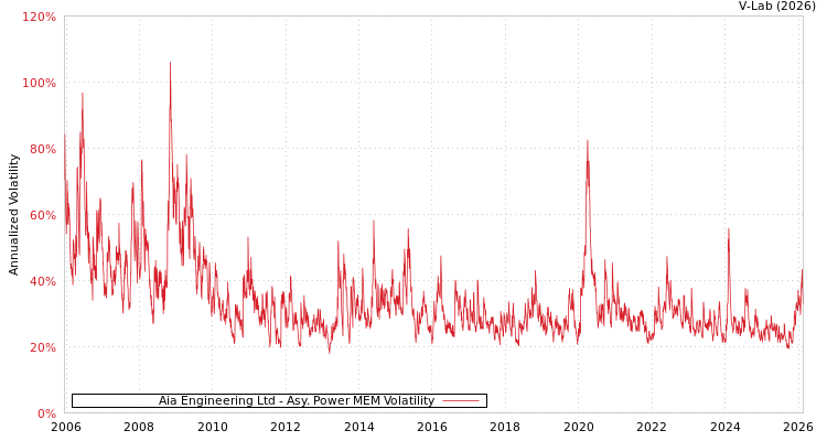 graph of Aia Engineering Ltd APMEM