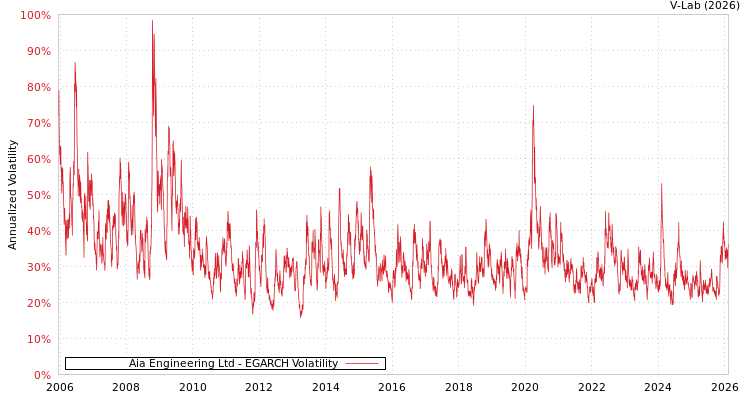 graph of Aia Engineering Ltd EGARCH