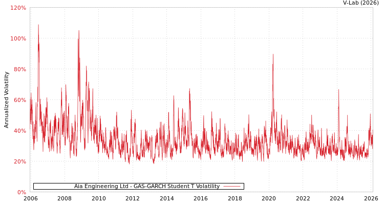graph of Aia Engineering Ltd GAS-GARCH-T