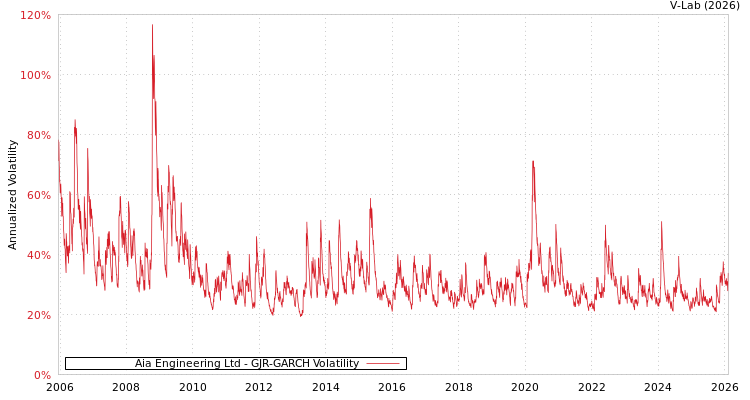 graph of Aia Engineering Ltd GJR-GARCH