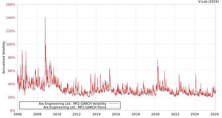 graph of Aia Engineering Ltd MF2-GARCH