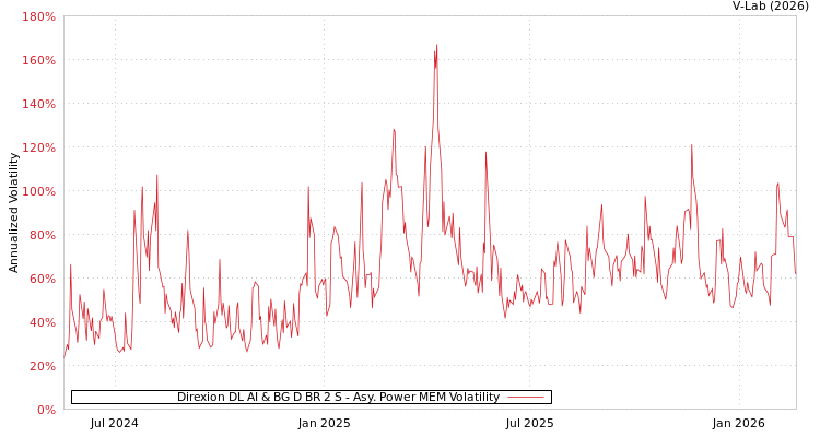 graph of Direxion DL AI & BG D BR 2 S APMEM