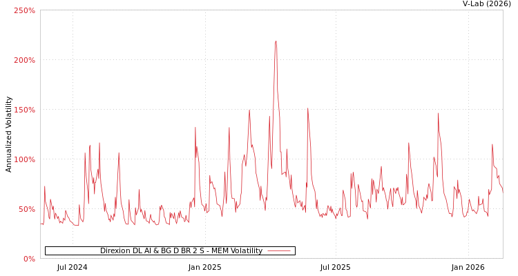 graph of Direxion DL AI & BG D BR 2 S MEM