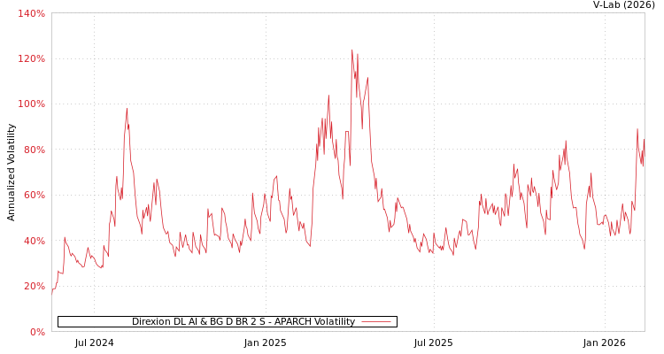 graph of Direxion DL AI & BG D BR 2 S APARCH