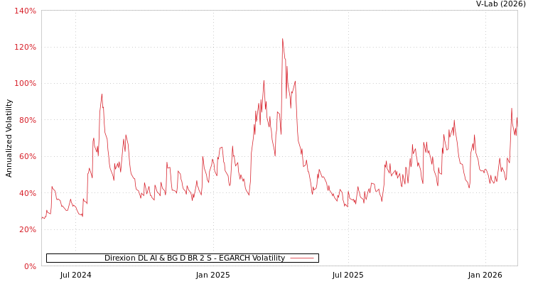 graph of Direxion DL AI & BG D BR 2 S EGARCH