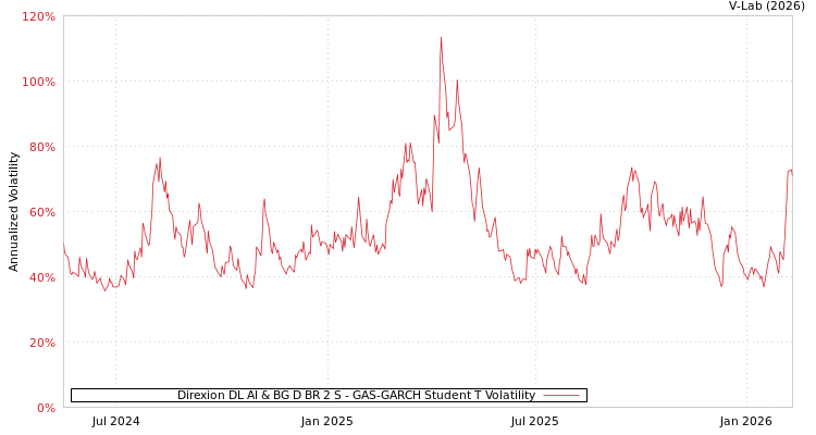graph of Direxion DL AI & BG D BR 2 S GAS-GARCH-T