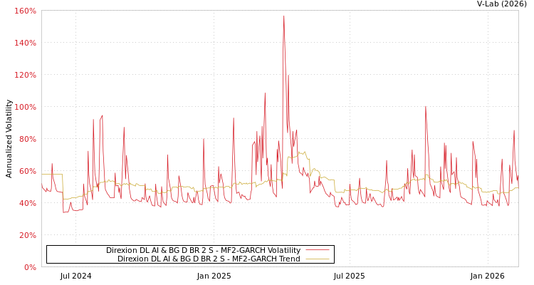 graph of Direxion DL AI & BG D BR 2 S MF2-GARCH