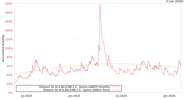 graph of Direxion DL AI & BG D BR 2 S SGARCH