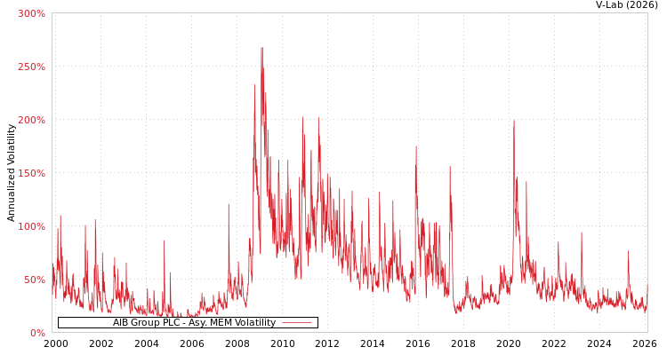 graph of AIB Group PLC AMEM