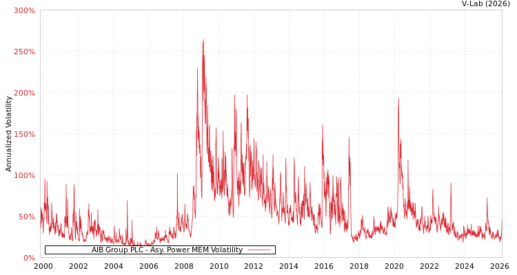 graph of AIB Group PLC APMEM