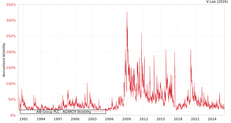 graph of AIB Group PLC AGARCH
