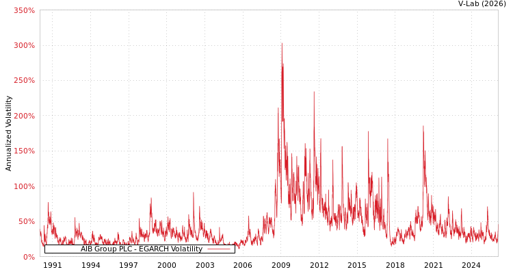 graph of AIB Group PLC EGARCH