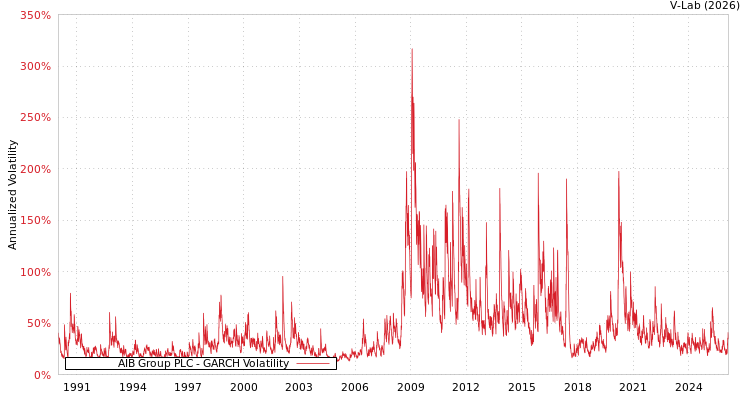graph of AIB Group PLC GARCH