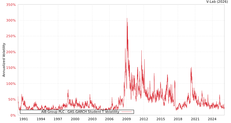 graph of AIB Group PLC GAS-GARCH-T