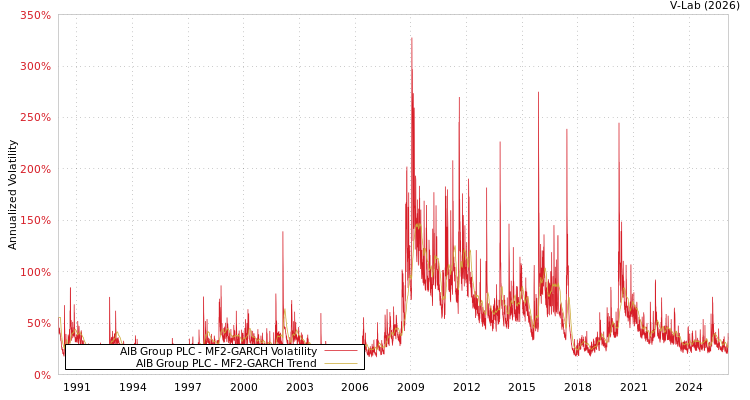 graph of AIB Group PLC MF2-GARCH