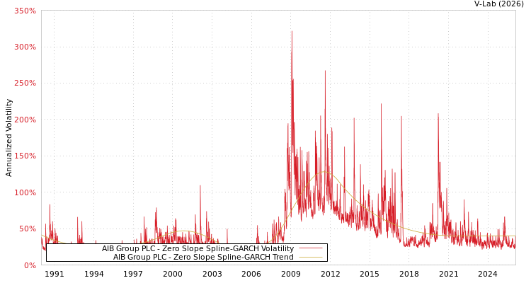 graph of AIB Group PLC S0GARCH