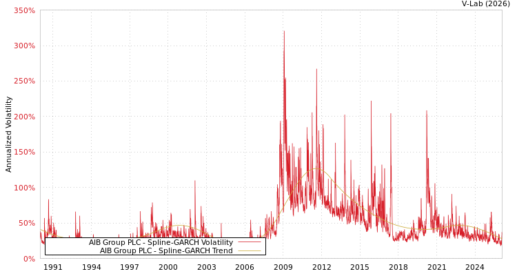 graph of AIB Group PLC SGARCH