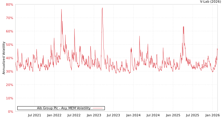 graph of Aib Group Plc AMEM