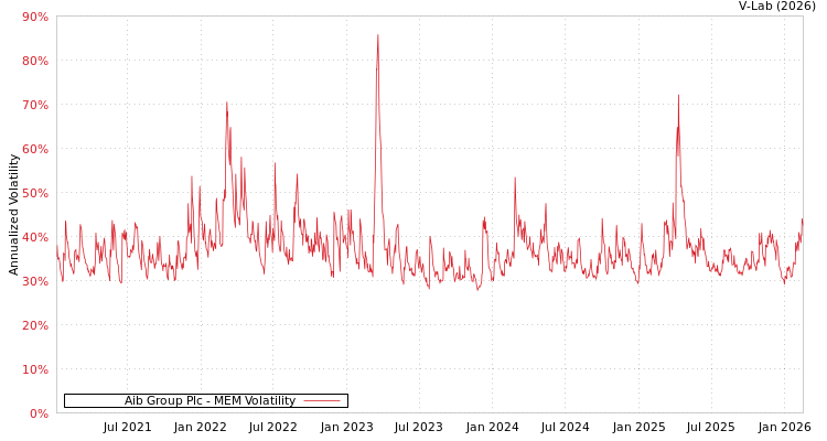 graph of Aib Group Plc MEM