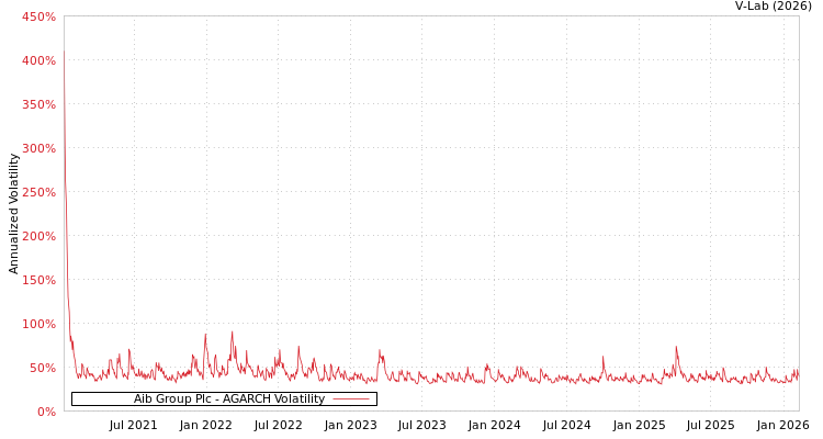 graph of Aib Group Plc AGARCH