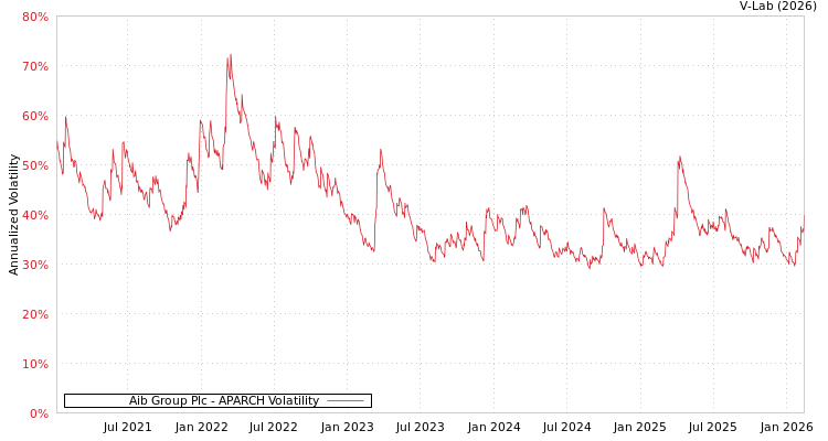 graph of Aib Group Plc APARCH