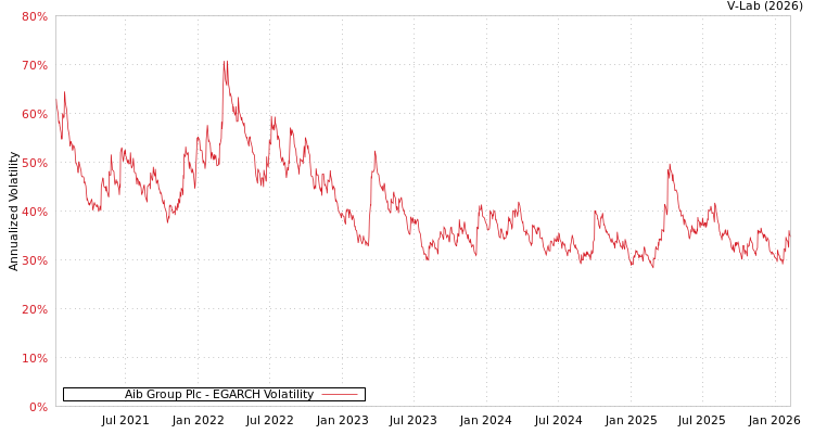 graph of Aib Group Plc EGARCH