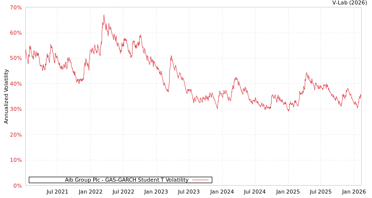 graph of Aib Group Plc GAS-GARCH-T